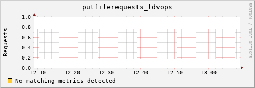 eel3.mgmt.grid.surfsara.nl putfilerequests_ldvops