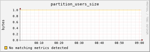 eel3.mgmt.grid.surfsara.nl partition_users_size
