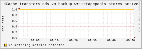 eel3.mgmt.grid.surfsara.nl dCache_transfers_ods-vm-backup_writetapepools_stores_active