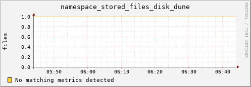 eel3.mgmt.grid.surfsara.nl namespace_stored_files_disk_dune