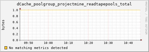 eel3.mgmt.grid.surfsara.nl dCache_poolgroup_projectmine_readtapepools_total