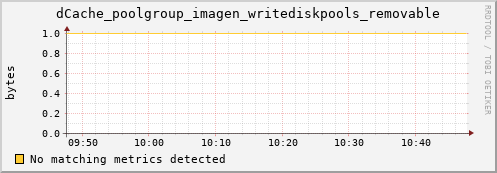 eel3.mgmt.grid.surfsara.nl dCache_poolgroup_imagen_writediskpools_removable