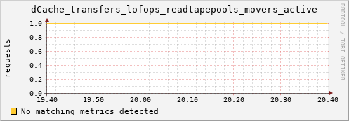 eel3.mgmt.grid.surfsara.nl dCache_transfers_lofops_readtapepools_movers_active