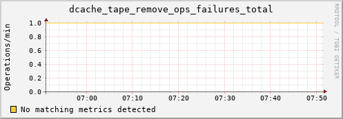 eel3.mgmt.grid.surfsara.nl dcache_tape_remove_ops_failures_total