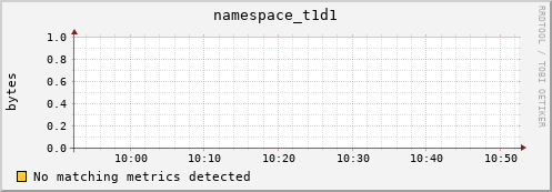 eel3.mgmt.grid.surfsara.nl namespace_t1d1