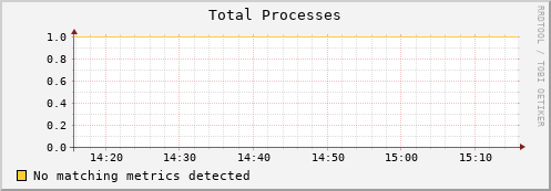 eel3.mgmt.grid.surfsara.nl proc_total