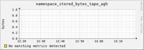 eel3.mgmt.grid.surfsara.nl namespace_stored_bytes_tape_agh