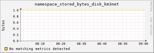 eel3.mgmt.grid.surfsara.nl namespace_stored_bytes_disk_km3net