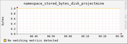 eel3.mgmt.grid.surfsara.nl namespace_stored_bytes_disk_projectmine