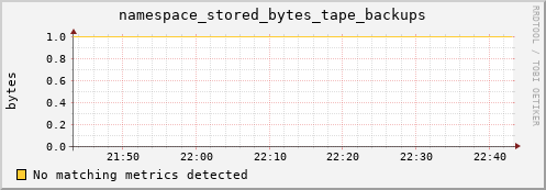 eel3.mgmt.grid.surfsara.nl namespace_stored_bytes_tape_backups