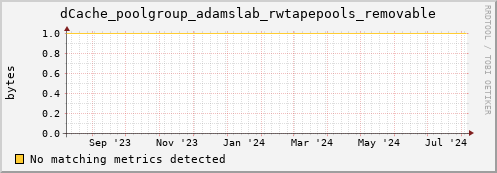 eel3.mgmt.grid.surfsara.nl dCache_poolgroup_adamslab_rwtapepools_removable