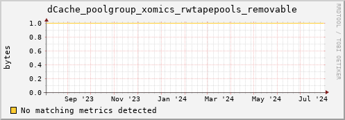 eel3.mgmt.grid.surfsara.nl dCache_poolgroup_xomics_rwtapepools_removable