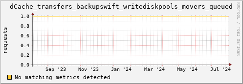 eel3.mgmt.grid.surfsara.nl dCache_transfers_backupswift_writediskpools_movers_queued