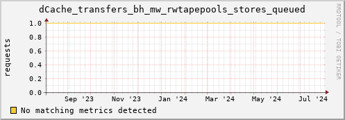 eel3.mgmt.grid.surfsara.nl dCache_transfers_bh_mw_rwtapepools_stores_queued