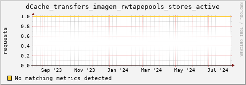 eel3.mgmt.grid.surfsara.nl dCache_transfers_imagen_rwtapepools_stores_active