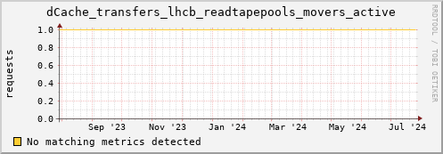 eel3.mgmt.grid.surfsara.nl dCache_transfers_lhcb_readtapepools_movers_active