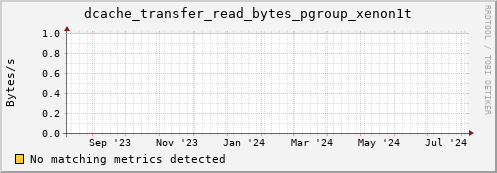 eel3.mgmt.grid.surfsara.nl dcache_transfer_read_bytes_pgroup_xenon1t