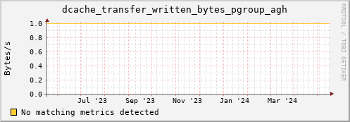 eel3.mgmt.grid.surfsara.nl dcache_transfer_written_bytes_pgroup_agh