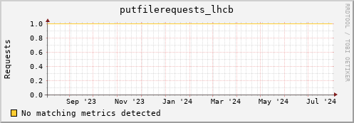 eel3.mgmt.grid.surfsara.nl putfilerequests_lhcb