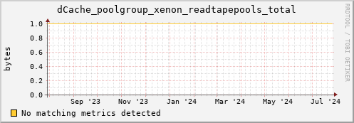 eel3.mgmt.grid.surfsara.nl dCache_poolgroup_xenon_readtapepools_total