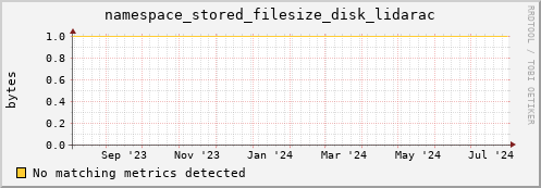 eel3.mgmt.grid.surfsara.nl namespace_stored_filesize_disk_lidarac