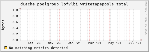 eel3.mgmt.grid.surfsara.nl dCache_poolgroup_lofvlbi_writetapepools_total