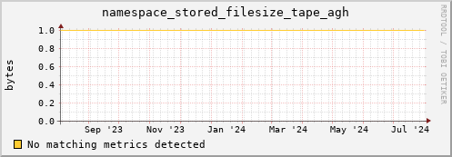 eel3.mgmt.grid.surfsara.nl namespace_stored_filesize_tape_agh