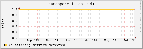 eel3.mgmt.grid.surfsara.nl namespace_files_t0d1