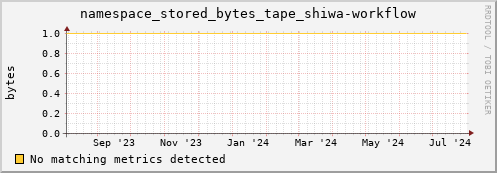 eel3.mgmt.grid.surfsara.nl namespace_stored_bytes_tape_shiwa-workflow