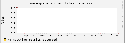 eel3.mgmt.grid.surfsara.nl namespace_stored_files_tape_sksp