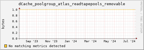 eel3.mgmt.grid.surfsara.nl dCache_poolgroup_atlas_readtapepools_removable