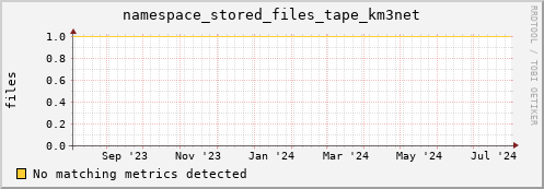 eel3.mgmt.grid.surfsara.nl namespace_stored_files_tape_km3net