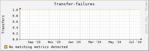 eel3.mgmt.grid.surfsara.nl Transfer-failures