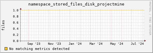 eel3.mgmt.grid.surfsara.nl namespace_stored_files_disk_projectmine
