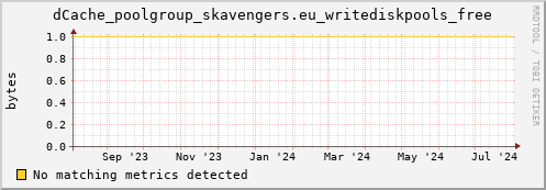 eel3.mgmt.grid.surfsara.nl dCache_poolgroup_skavengers.eu_writediskpools_free