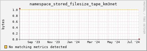 eel3.mgmt.grid.surfsara.nl namespace_stored_filesize_tape_km3net
