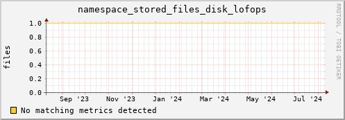 eel3.mgmt.grid.surfsara.nl namespace_stored_files_disk_lofops