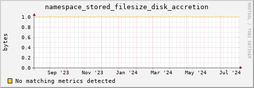 eel3.mgmt.grid.surfsara.nl namespace_stored_filesize_disk_accretion