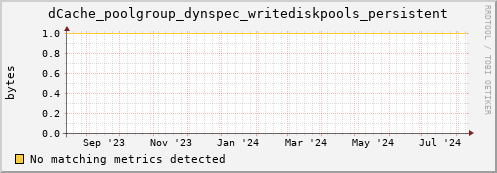 eel3.mgmt.grid.surfsara.nl dCache_poolgroup_dynspec_writediskpools_persistent