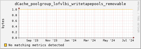 eel3.mgmt.grid.surfsara.nl dCache_poolgroup_lofvlbi_writetapepools_removable