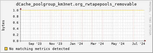 eel3.mgmt.grid.surfsara.nl dCache_poolgroup_km3net.org_rwtapepools_removable