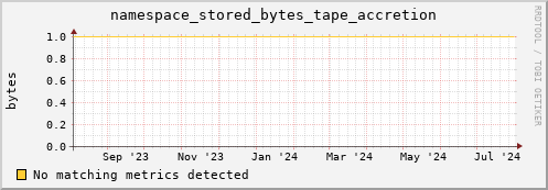 eel3.mgmt.grid.surfsara.nl namespace_stored_bytes_tape_accretion