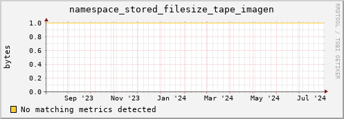 eel3.mgmt.grid.surfsara.nl namespace_stored_filesize_tape_imagen