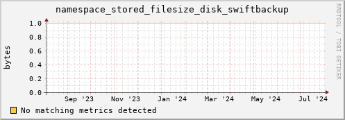 eel3.mgmt.grid.surfsara.nl namespace_stored_filesize_disk_swiftbackup