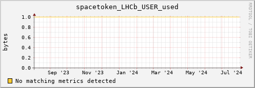 eel3.mgmt.grid.surfsara.nl spacetoken_LHCb_USER_used