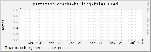 eel3.mgmt.grid.surfsara.nl partition_dcache-billing-files_used