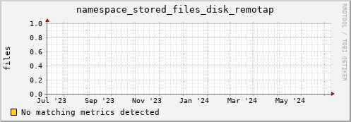 eel3.mgmt.grid.surfsara.nl namespace_stored_files_disk_remotap