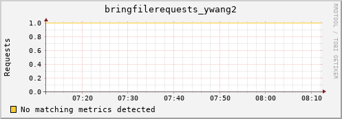 eel4.mgmt.grid.surfsara.nl bringfilerequests_ywang2