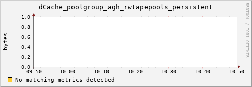 eel4.mgmt.grid.surfsara.nl dCache_poolgroup_agh_rwtapepools_persistent