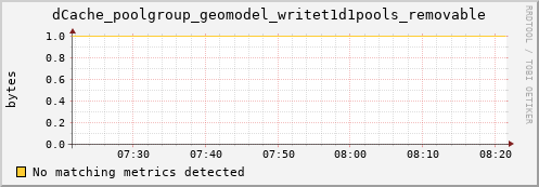 eel4.mgmt.grid.surfsara.nl dCache_poolgroup_geomodel_writet1d1pools_removable